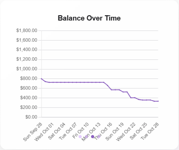 Balance over time projection chart