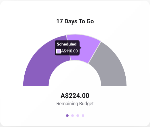 Chart showing remaining budget and scheduled expenses
