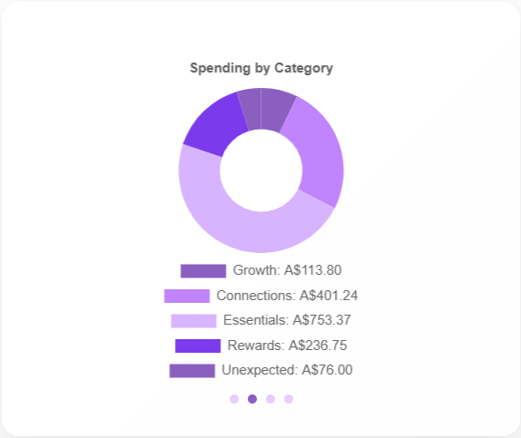 Spending by category chart showing breakdown