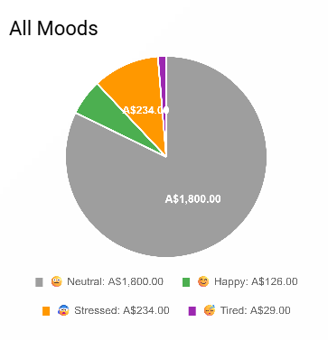 Chart showing spending breakdown by mood