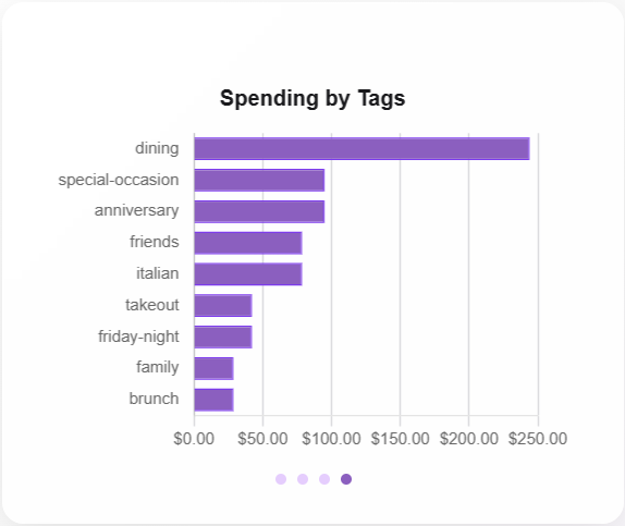 Spending breakdown by custom tags chart